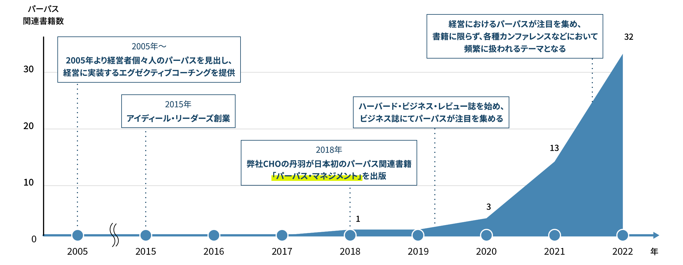 日本におけるパーパス経営の変遷