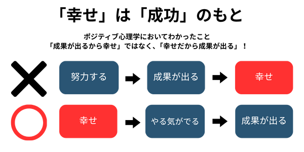 幸福度とエンゲージメント・パフォーマンスの関係性