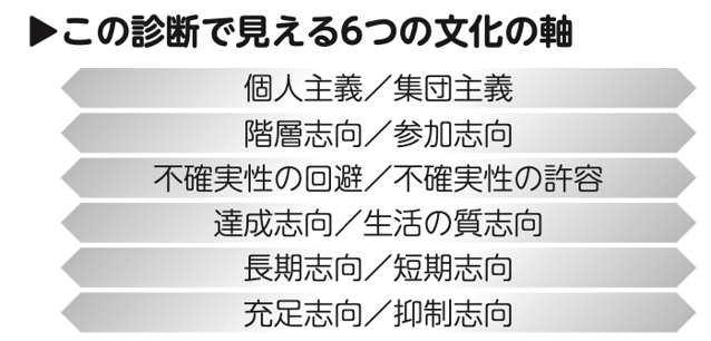 文化診断における6つの文化の軸を示した図。個人主義と集団主義、階層志向と参加志向、不確実性の回避と許容、達成志向と生活の質志向、長期志向と短期志向、充足志向と抑制志向の対比が並べられている。