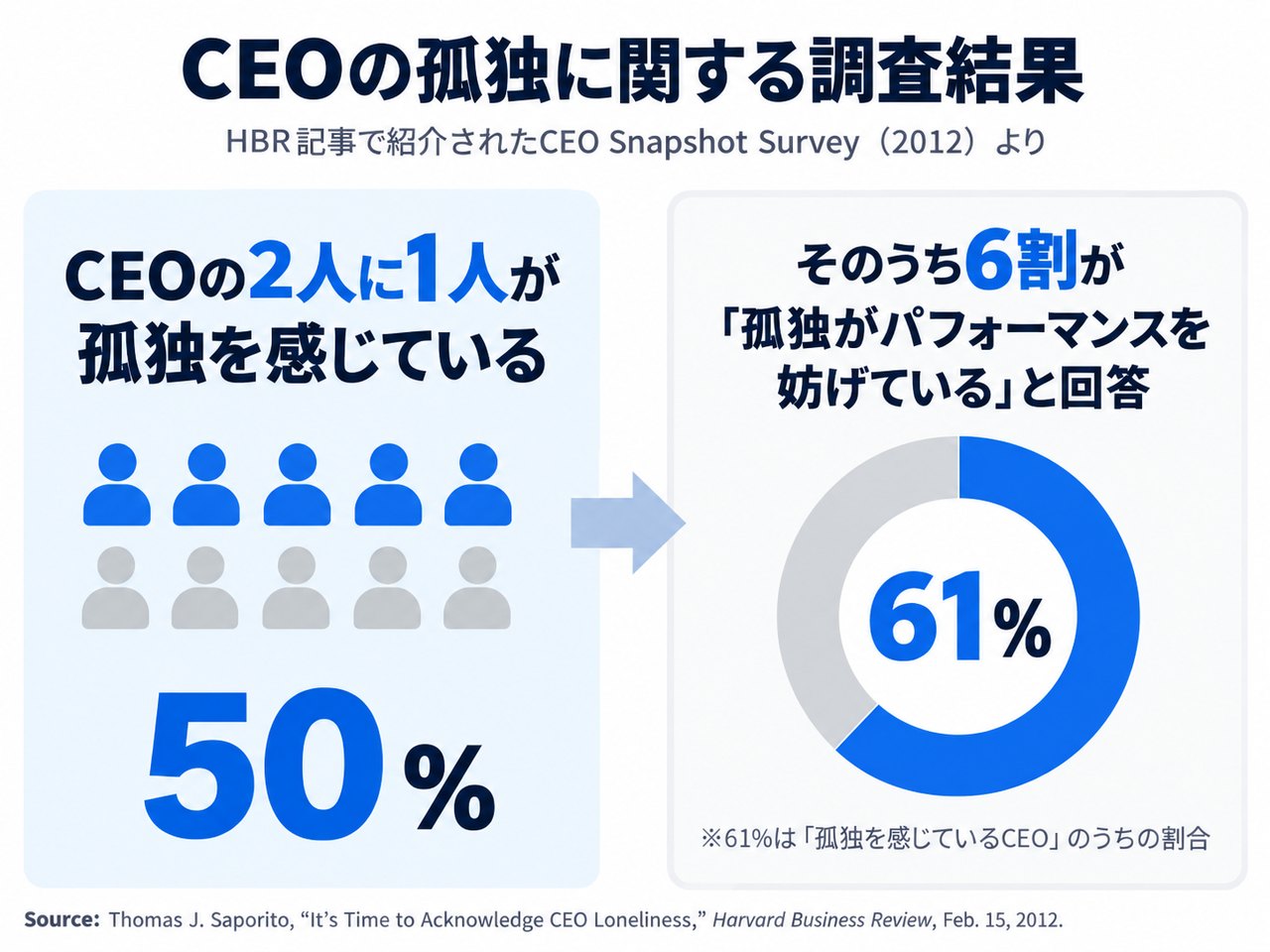 CEOの孤独に関する調査結果（HBR記事で紹介されたCEO Snapshot Survey 2012より）